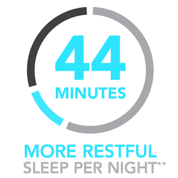 Our smart sleepers get 28 minutes more restful sleep per night